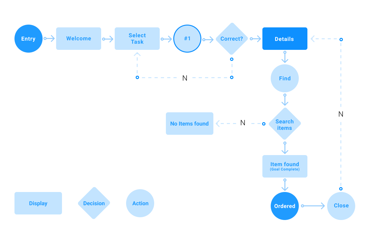 O que é UX Design através de suas ferramentas - Parte 2