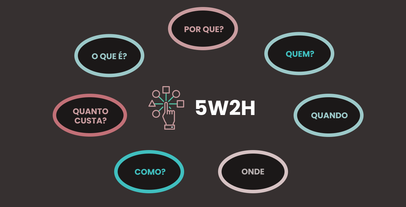 Imagem de 5W2H no UX Design