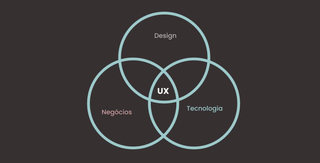 Diagrama de Venn na UX