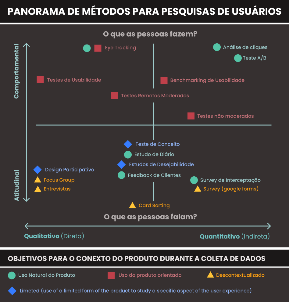 Panorama de métodos de pesquisas com a experiência de usuário