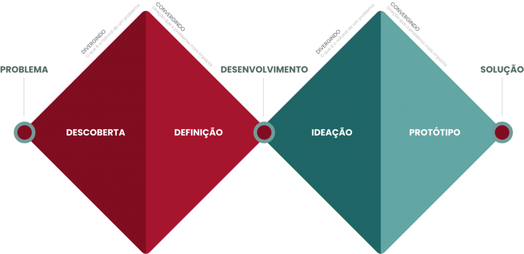 Double Dimond . Duplo Diamante do UX Design