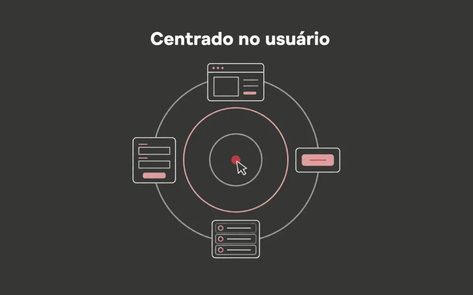 Capa ilustrada em cinza e rosa: anéis concêntricos com o cursor num ponto vermelho no centro e quatro telas de interface ao redor, sob o título Centrado no usuário.