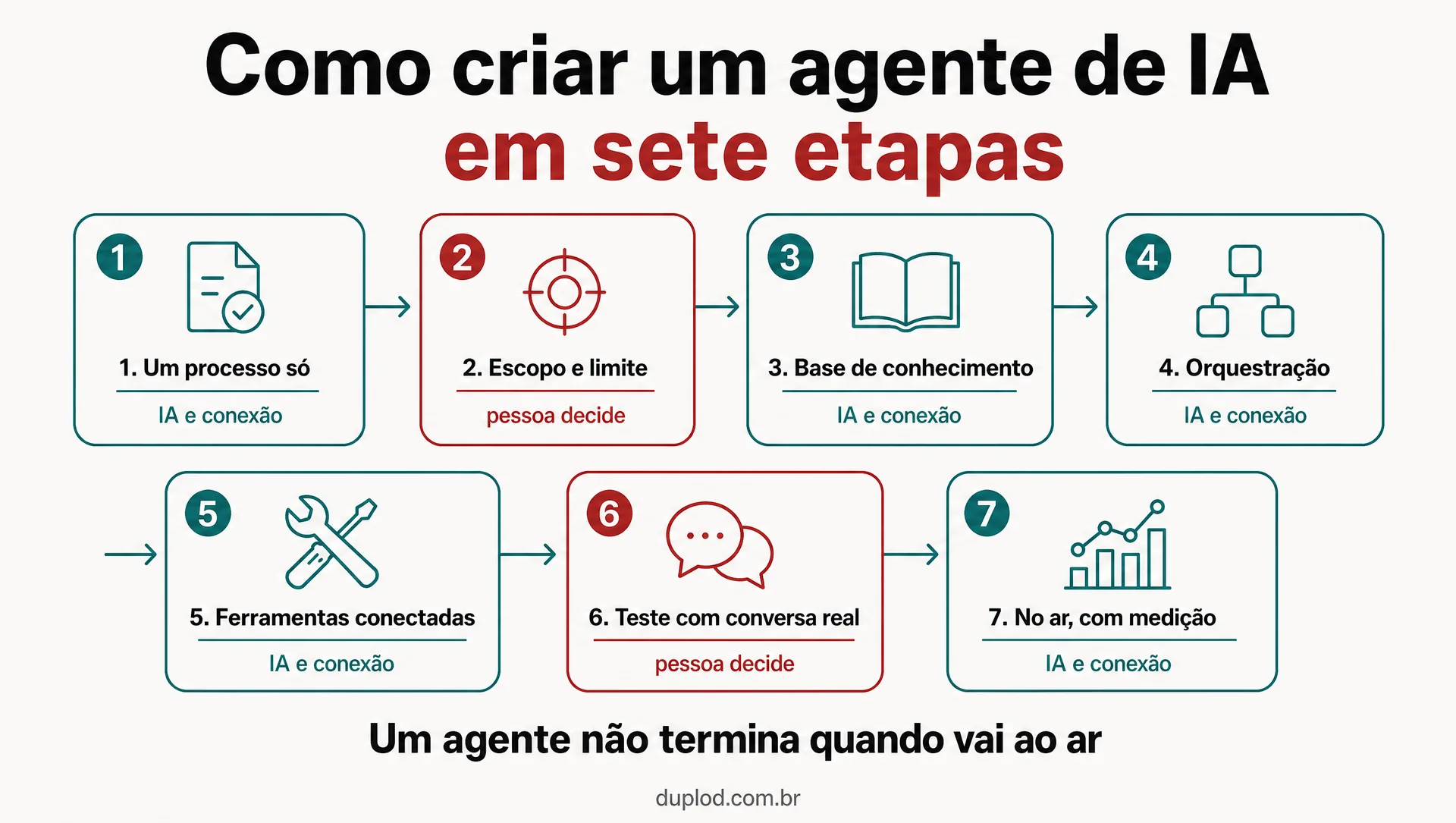 Infográfico com as sete etapas para criar um agente de IA: um processo só, escopo e limite, base de conhecimento, orquestração, ferramentas conectadas, teste com conversa real e entrada no ar com medição.