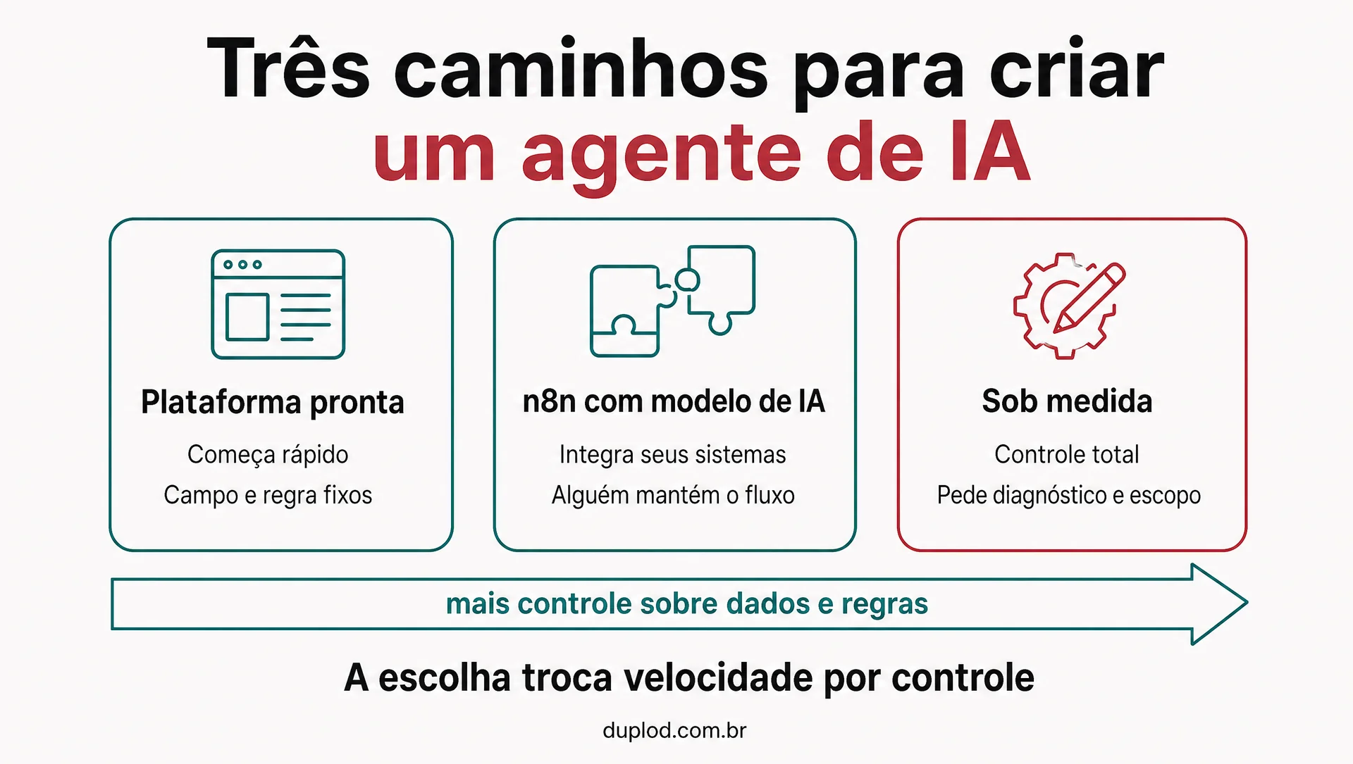 Infográfico com os três caminhos para criar um agente de IA, da plataforma pronta ao n8n com modelo de IA e ao desenvolvimento sob medida, com mais controle sobre dados e regras à direita.